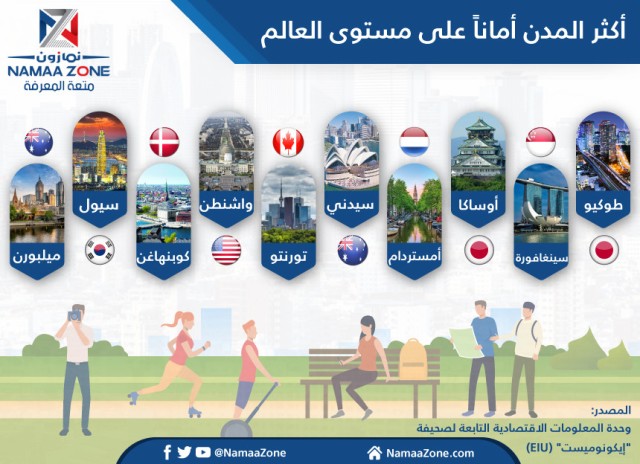 Infographic: the safest city in the world