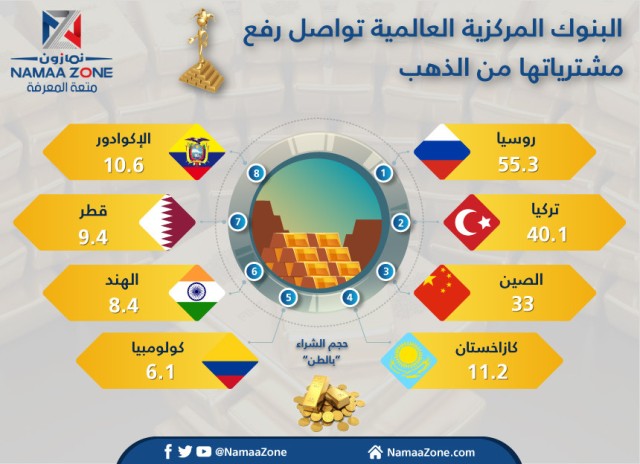 Gold purchases are rising