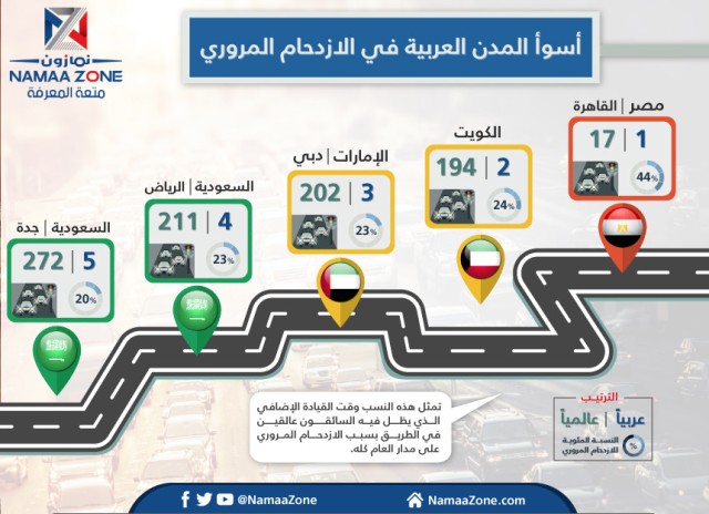 The worst Arab city in traffic congestion