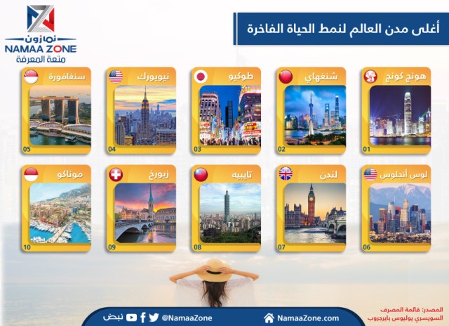 إنفوجرافيك:  أغلى مدن العالم لنمط الحياة الفاخرة‎