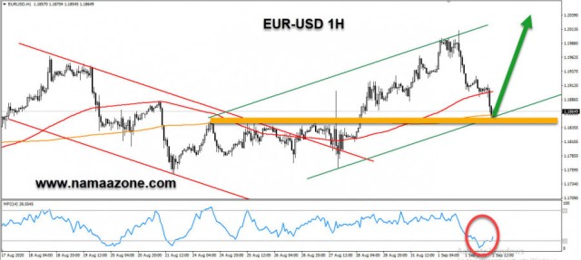 The euro dollar is at support levels to target the upside
