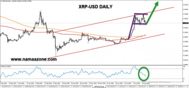 Technical look at Ripple through the daily frame