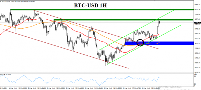 البيتكوين يستهدف الـ 60000 دولار قريباً