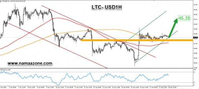 Litecoin is preparing to target $ 45 levels