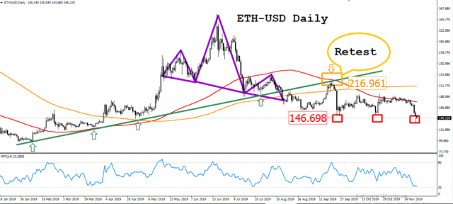 Ethereum confirms the trend change is bullish