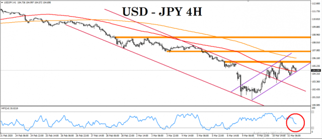 الين الياباني يتخلي عن دوره كملاذ أمن، وسط إرتفاع شهية المخاطرة