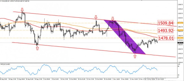 Gold targets the 1500 levels supported by geopolitical tensions