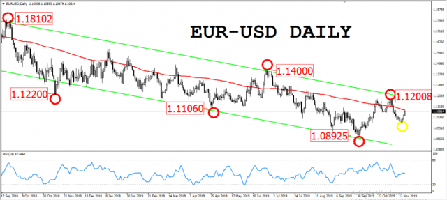 اليورو عاماً كامل من الإنخفاضات قرابة الـ 1000 نقطة، فهل يستمر كذلك مع لاجارد ؟