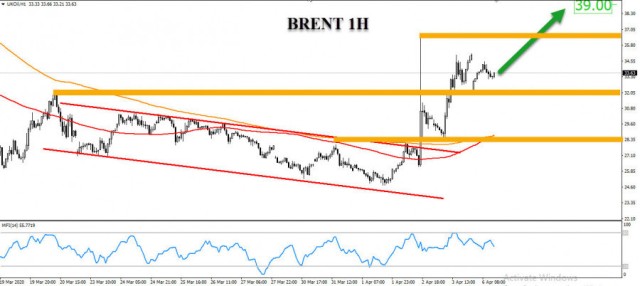 Brent crude is preparing to prepare for the levels of $ 39