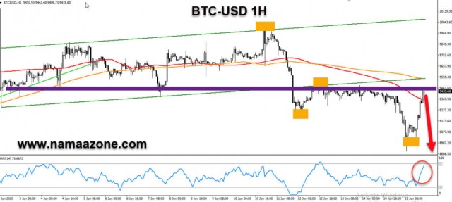 البيتكوين عند مستويات تحديد إتجاة 