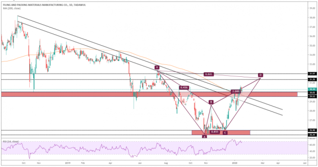 سهم فيبكو وفرصة جيدة للشراء
