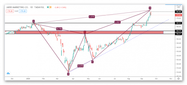 Jarir stock technical view