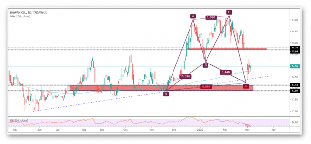 سهم بوان وفرص جديدة للشراء