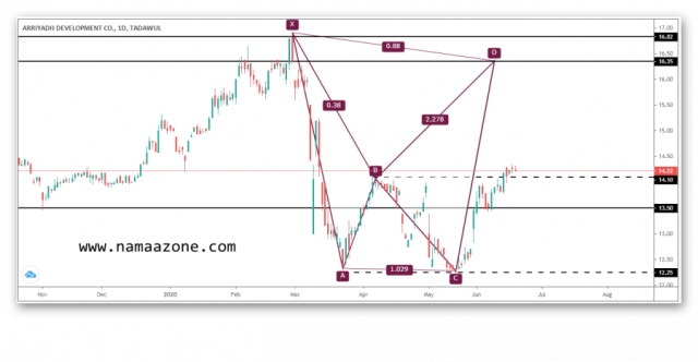 Emaar shares and the probability of an end cross