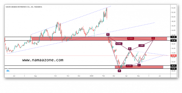 Buying opportunities on Refineries share