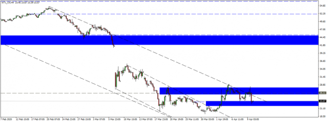 نظرة فنية على  اسعار النفط