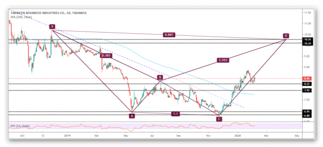 سهم تكوين وفرصة جيدة للصعود