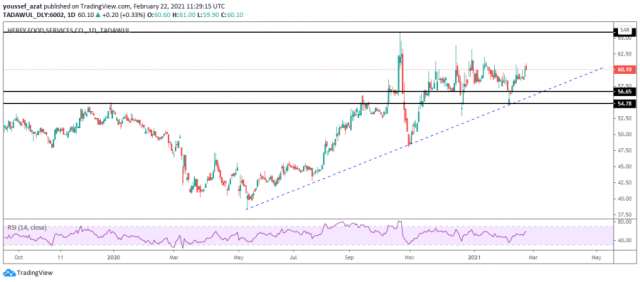 Herfy Foods Stock Technical Analysis