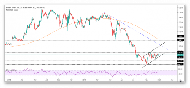 سهم سابك واستكمال الصعود