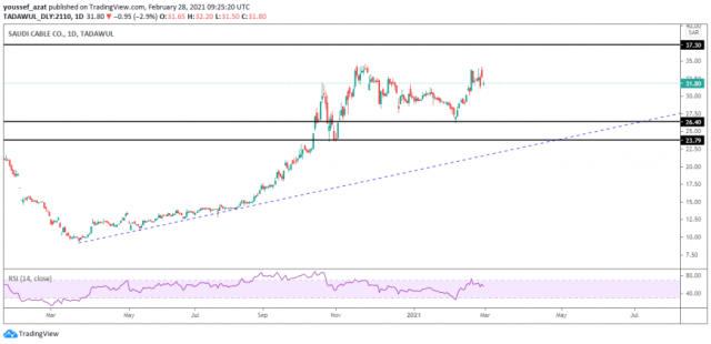 Technical analysis of Saudi Cables stock