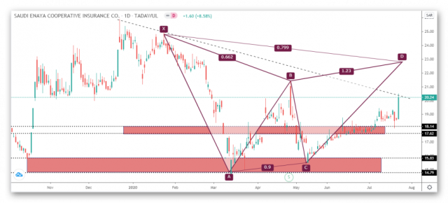 Enaya Stock Technical Analysis