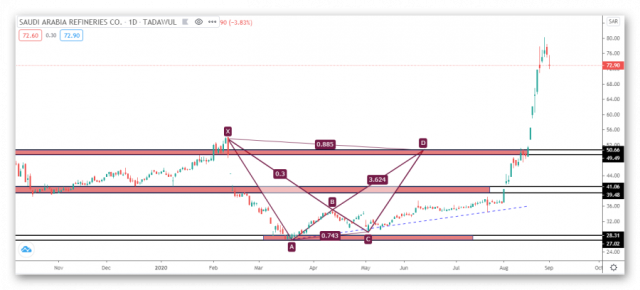 Update analysis of Saudi refineries stock