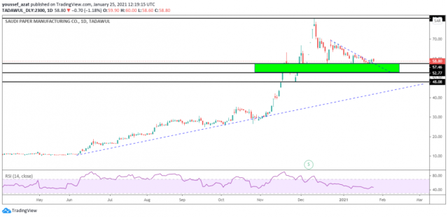 Technical analysis of the Saudi Paper Industry stock