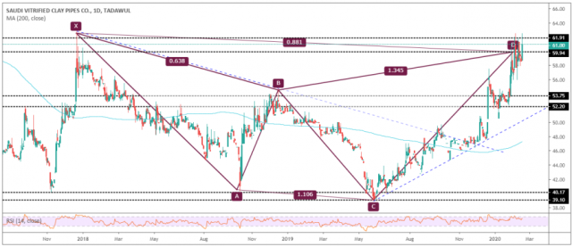 نجاح توقع صعود سهم الفخارية