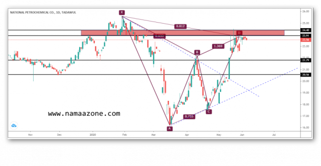 Petrochem share and profit-taking process