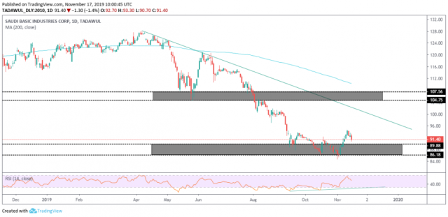 سهم سابك السعودي وأحتمالية الصعود