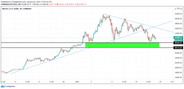 Bitcoin Technical Analysis