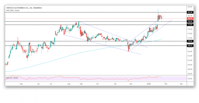 سهم إكسترا واستهداف قمم تاريخية جديدة