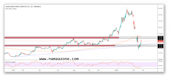 سهم سيسكو ومناطق جيدة للصعود