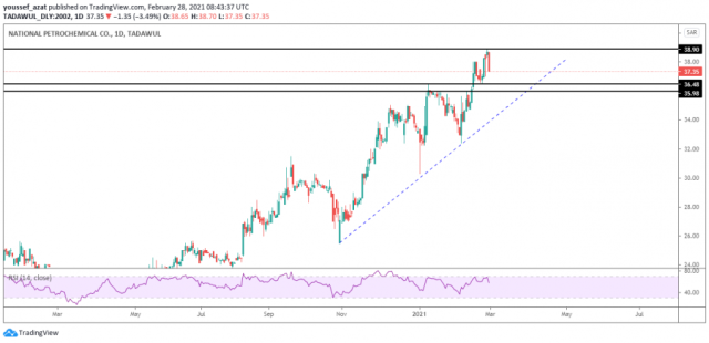 Petrochem stock technical analysis