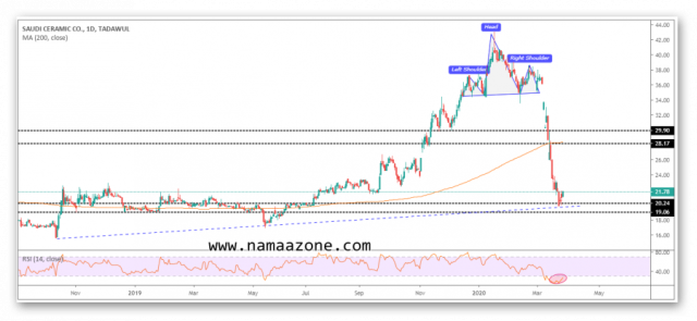 Saudi ceramic shares and new signs of rise