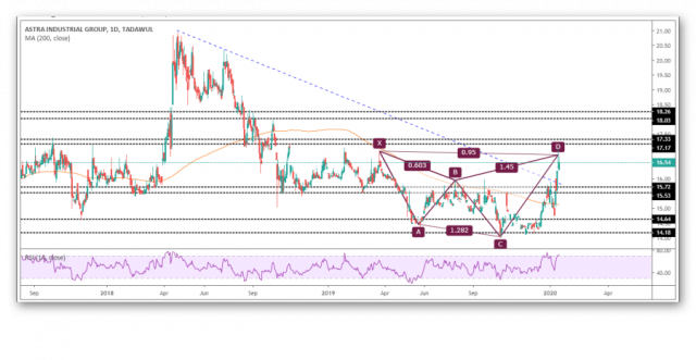 سهم استرا الصناعية وأحتمالية الصعود