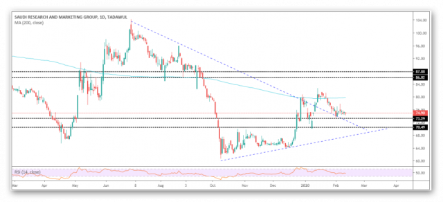 سهم الابحاث والتسويق وتغيير الاتجاه