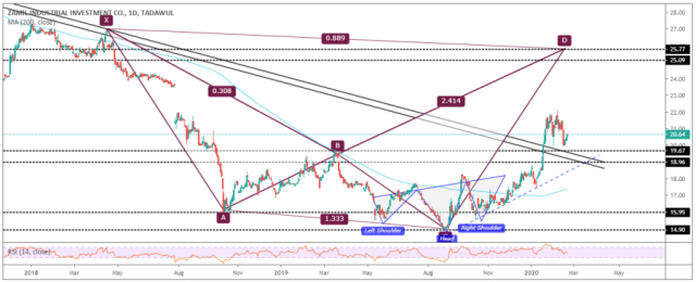 تحرك سهم الزامل نحو اهدافه
