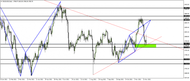 الذهب - 28 نوفمبر 2021
