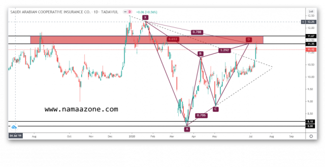 تحديث تحليل سهم سايكو السعودي