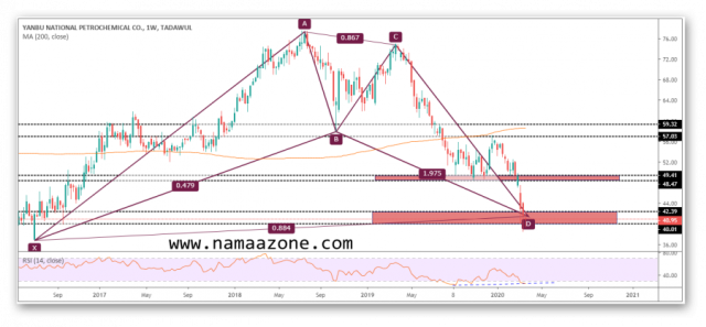 ظهور نموذج هارمونيك على سهم ينساب السعودي