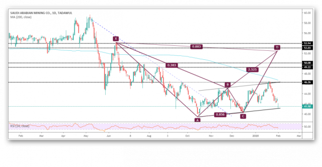harmonic pattern leads maadn