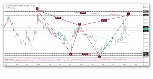 سهم الفخارية وقوة للاتجاه الصاعد