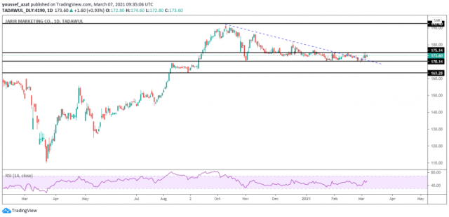 Jarir stock technical analysis