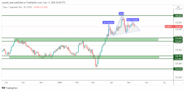 EURJPY - May 11, 2022
