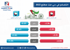 إنفوغرافيك: التضخم في دبي منذ مطلع 2022