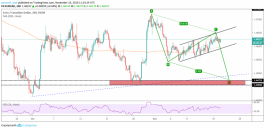 the expected directions of EURCAD