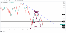 S&P Index - February 23, 2022