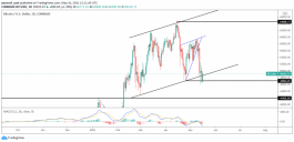 التحليل الفني للبيتكوين ليوم 16 مايو 2021