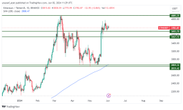 ETHEREUM - June 2, 2024